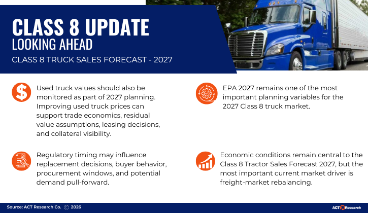 Class 8 Update: ACT Research’s 2027 outlook highlights EPA 2027 regulatory impacts, persistent tariff cost pressures, economic influences, and improving balance in the Class 8 truck market.
