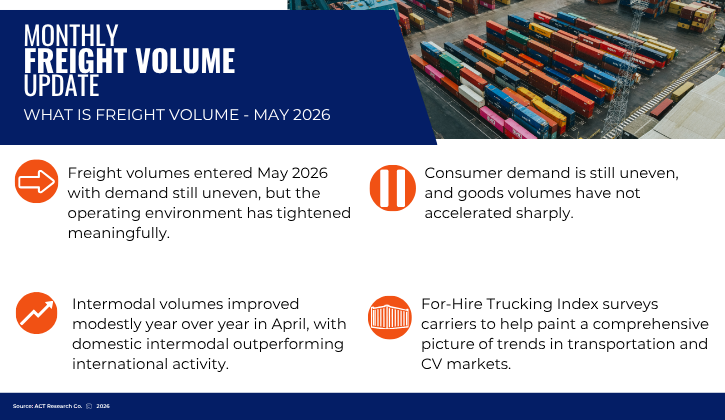 Freight Volume Update: ACT Research’s February 2026 outlook highlights tightening capacity, rising spot rates, stabilizing for-hire freight volumes, and uneven intermodal activity.