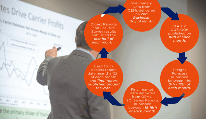 Graphic explaining the monthly report cycle. As follows: Preliminary data from OEMs delivered on the 2nd business day of the month, N.A. Outlook is published on the 10th of each month, Freight Forecast is published between the 9th - 12th of each month, and final market data is delivered from OEMs. SOI Series Reports published between the 15th - 18th of each month, used dealers report data near the 12th of each month and the final report published around the 25th, digest reports and for-hire survey results published the last half of each month.